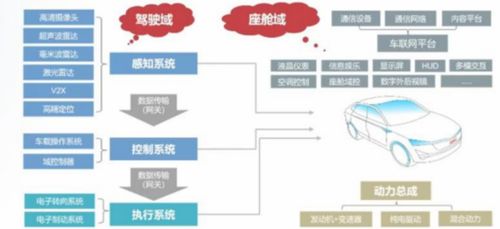 主流OEM電子電氣架構(gòu)的演變與自動(dòng)化控制系統(tǒng)開發(fā)集成