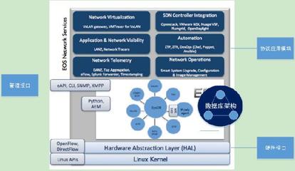 白牌廠商視角 極簡(jiǎn)交換機(jī)NOS的演進(jìn)與自動(dòng)化控制系統(tǒng)的開(kāi)發(fā)集成之路
