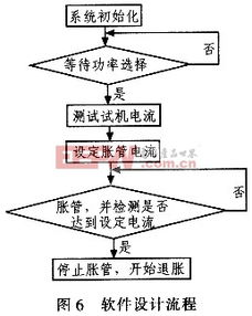 基于MSP430的自動(dòng)脹管控制器研制及自動(dòng)化控制集成
